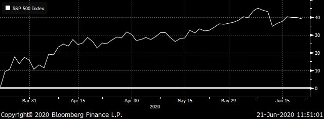 Chart of the S&P 500 Index's Total Return from March 23, 2020 to June 24, 2020