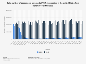 A look at airline traffic