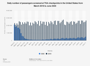 TSA traffic