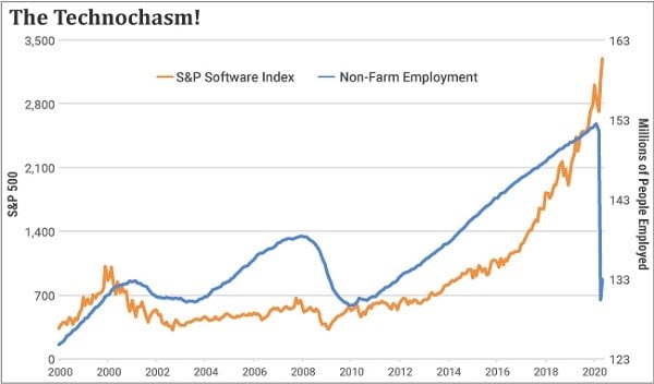 Chart comparing S&P Software Index to U.S. employment