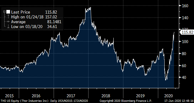 Travel Stocks: THO