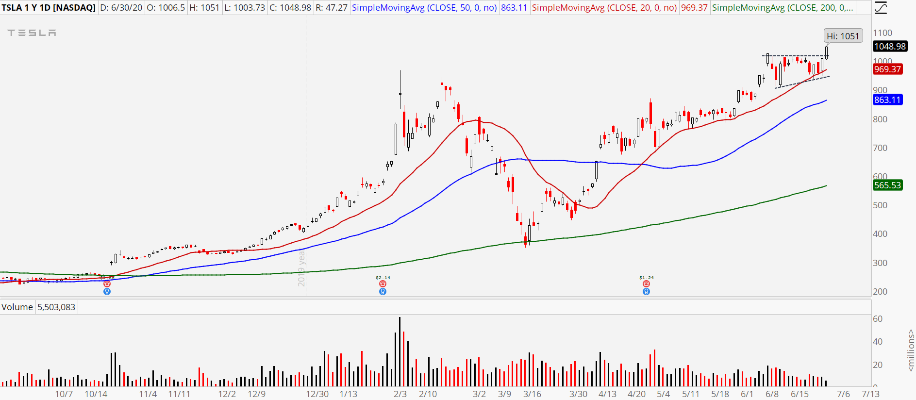 Breakout Stocks: TSLA