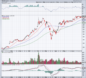 chart of Tesla stock