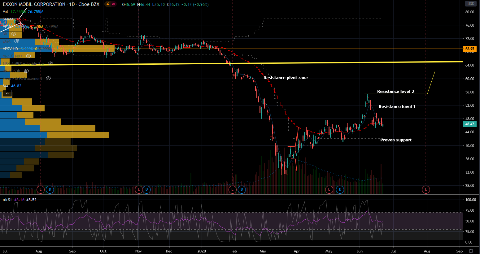 Exxon Mobil Stock Chart