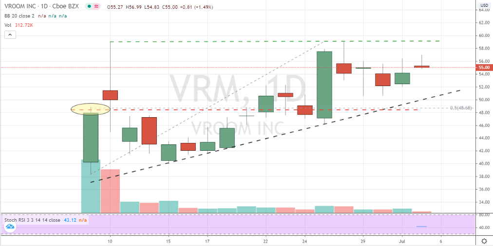 Post-IPO VRM Stock Shows has What it Takes to Drive Strongly Higher