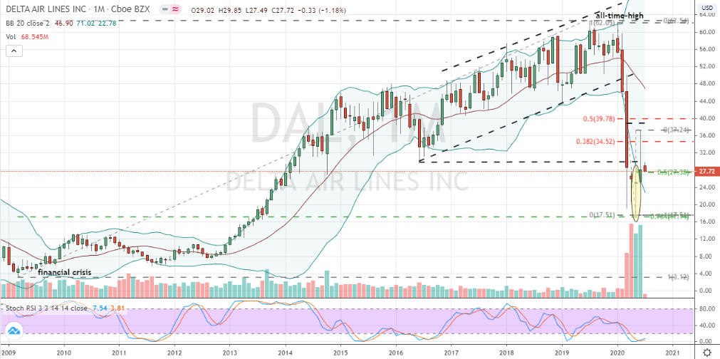 Sorry Warren Buffett, Delta Air Lines (DAL) Stock Is Now a Buy