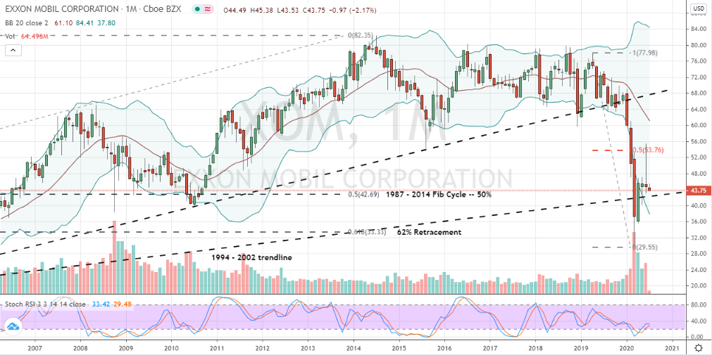 Exxon Mobil (XOM) chart detailing the stock's monthly performance