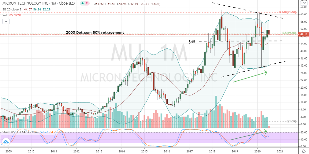 Micron (MU) stock monthly price chart