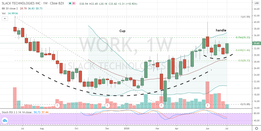 Slack (WORK) stock weekly price chart
