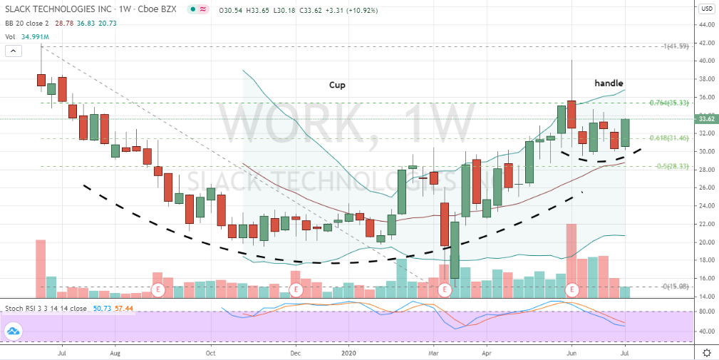 slack stock price graph