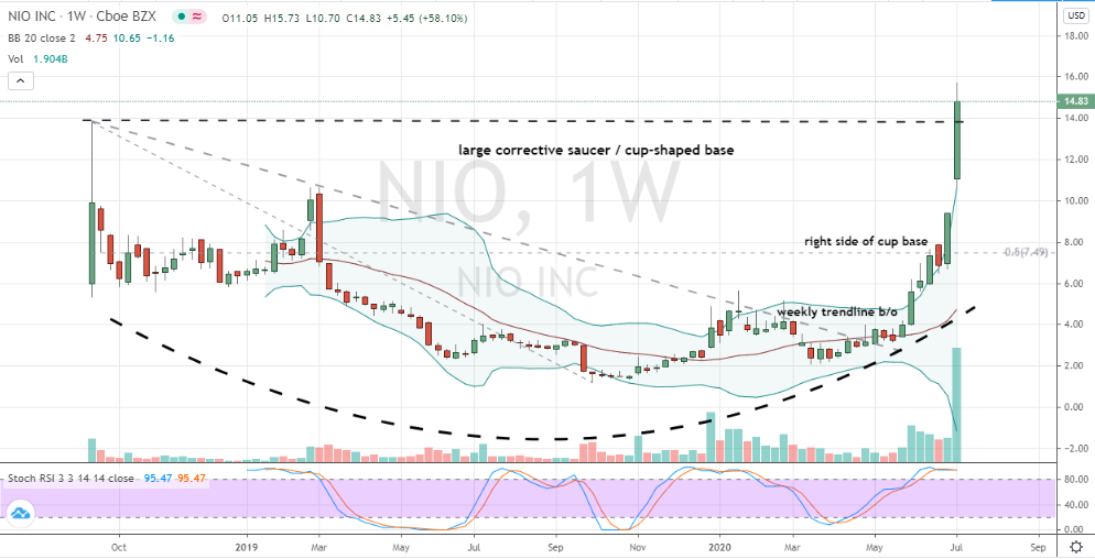 A weekly chart of Nio (NIO) stock. 