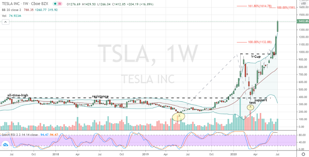 A weekly view of Tesla (TSLA) stock.