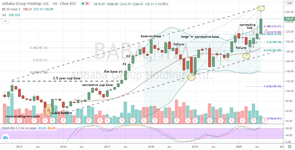 Alibaba (BABA) stock monthly view