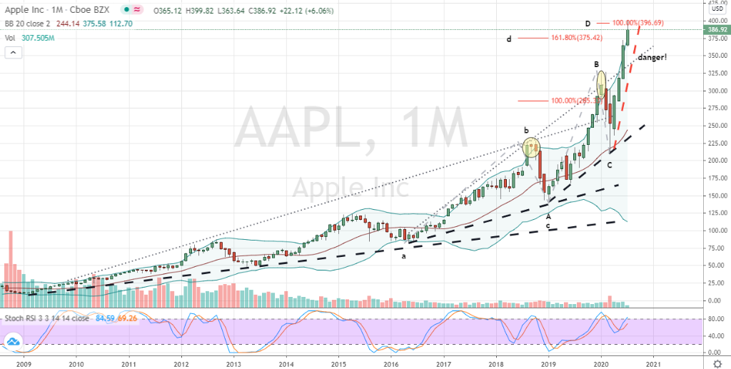 Apple (AAPL) monthly stock chart showing extreme price action