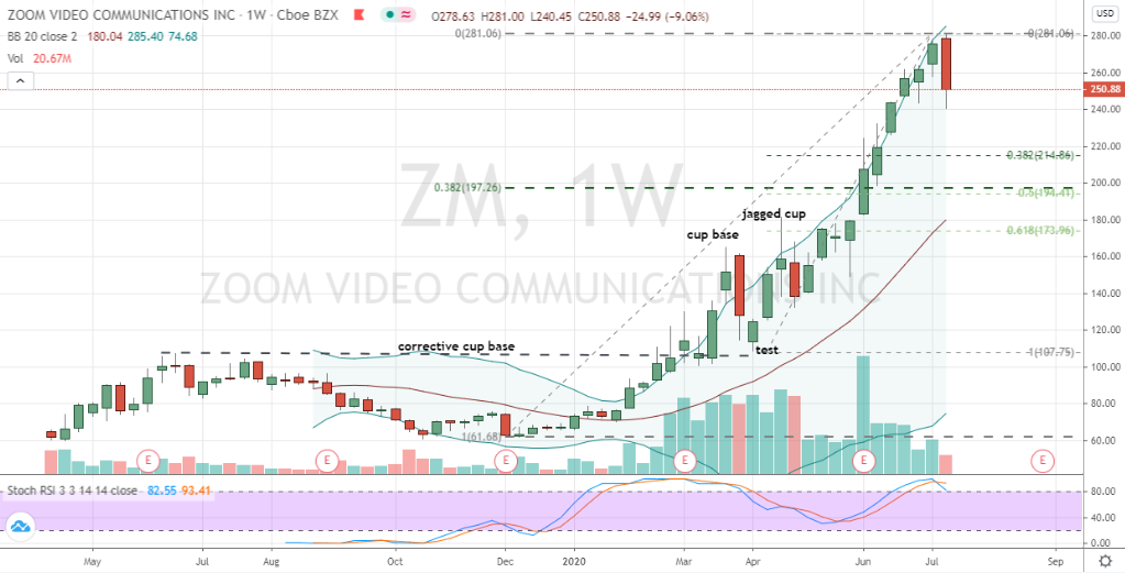 Zoom Video (ZM) weekly price chart showing extreme action