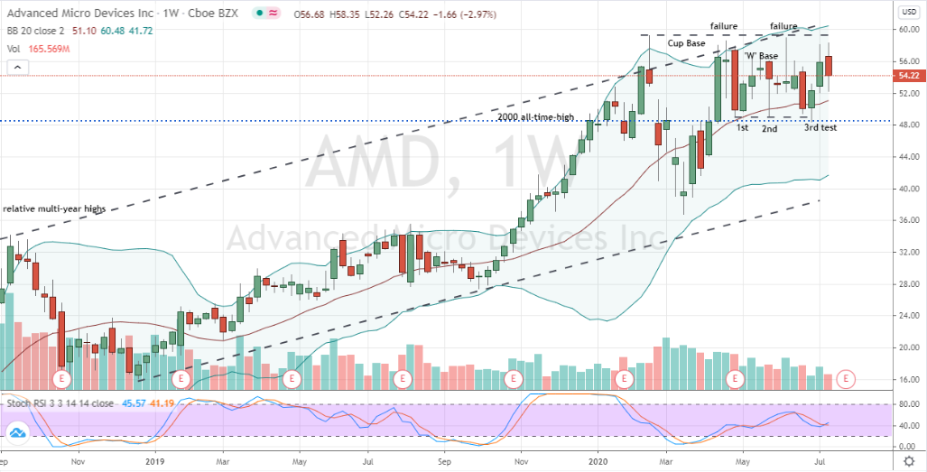 Advanced Micro Devices (AMD) weekly stock chart readying to break out