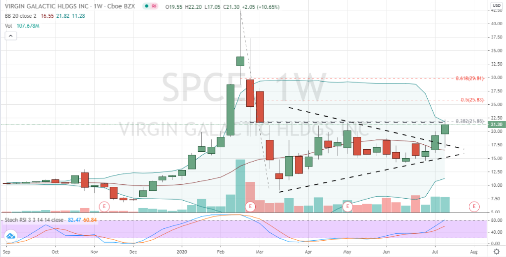 Virgin Galactic (SPCE) weekly stock chart illustrating bullish price movement