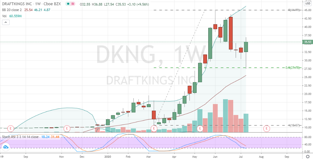 DraftKings (DKNG) bullish weekly chart