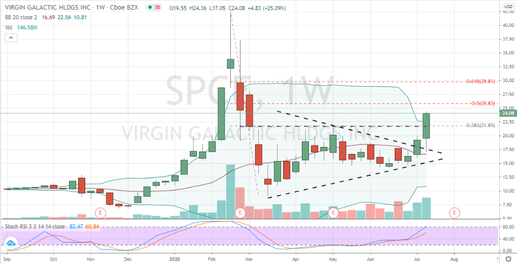 Virgin Galactic (SPCE) weekly chart price action blasting into right side of base