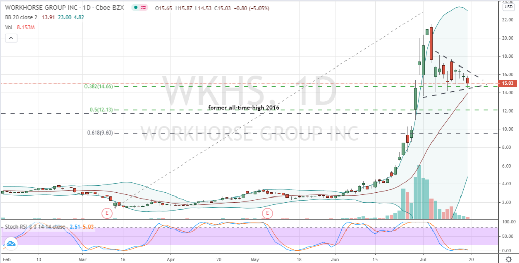Workhorse Group (WKHS) daily price chart triangle pattern