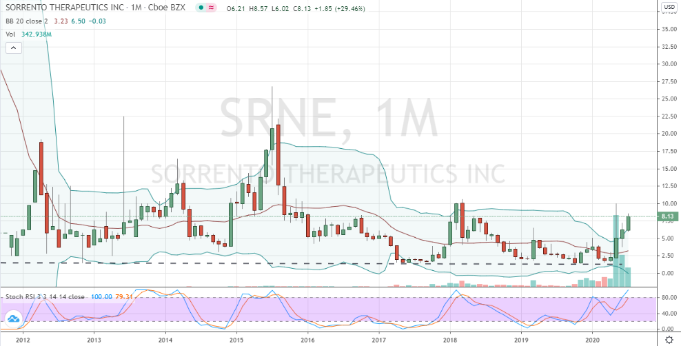 Sorrento (SRNE) stock monthly chart showing bullish price momentum