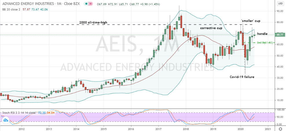 Advanced Energy (AEIS) bullish monthly cup forming at prior highs