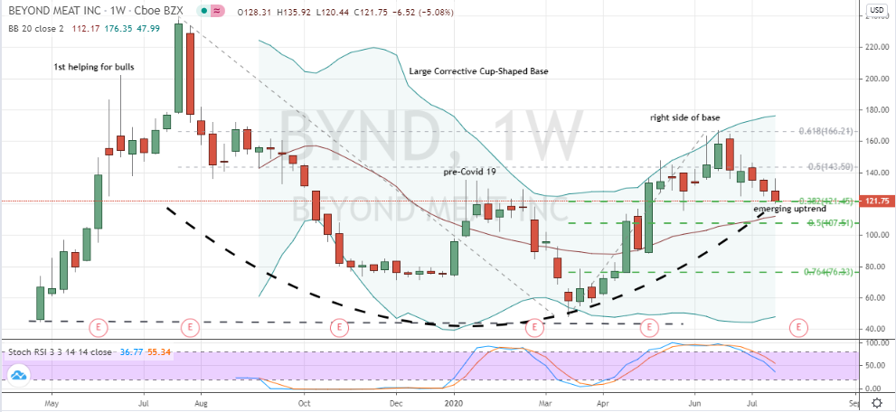 Beyond Meat (BYND) weekly chart shows emerging uptrend