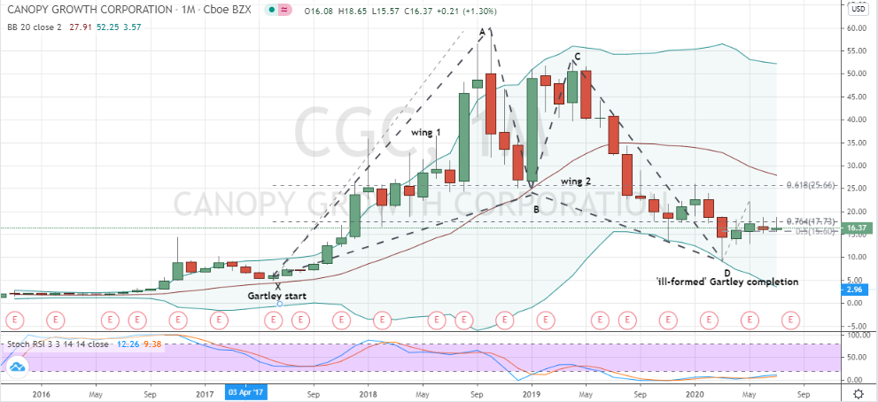 Canopy Growth (CGC) monthly chart Fibonacci pattern bottom