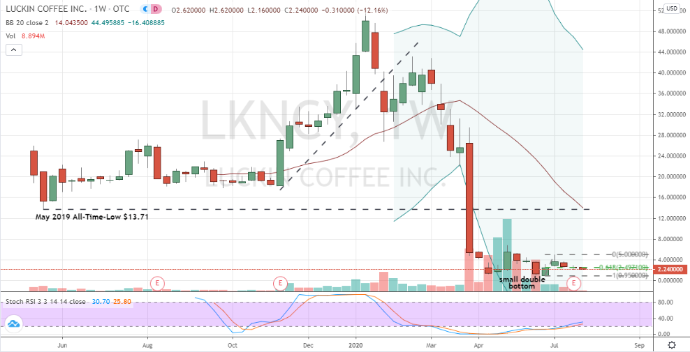 Luckin Coffee (LKNCY) weekly chart bottoming potential