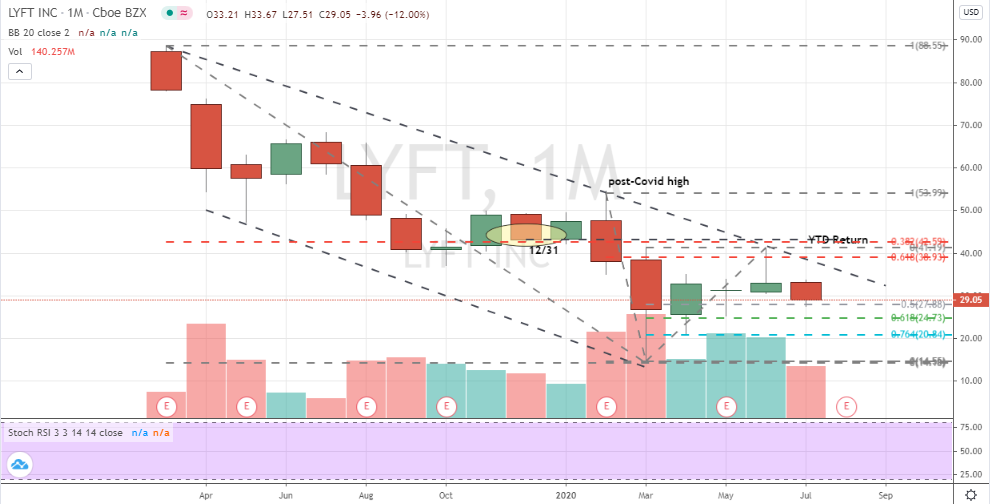 Lyft (LYFT) monthly bearish downtrend has been reaffirmed