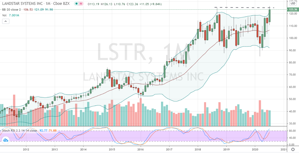 Landstar (LSTR) monthly bullish breakout from 'W' base