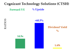 CTSH stock - PE ratio, dividend yield and % upside