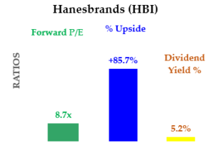 HBI stock - PE ratio, dividend yield and % upside