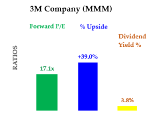 MMM stock - PE, Dividend Yield, and Percent Upside
