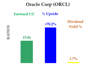 ORCL stock - PE ratio, dividend yield and % upside