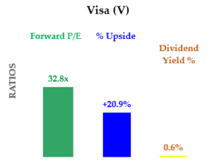 V stock - PE ratio, dividend yield and % upside