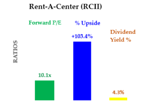 Chart of Rent-A-Center (RCII) stock metrics. Forward P/E is 10.1, Upside Percent is 103.4, Dividend Yield is 4.3%
