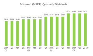 Microsoft - Dividend History - MSFT Stock