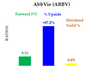 ABBV Stock - Forward PE, Upside and Dividend Yield