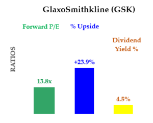 GSK Stock - Forward PE, Upside and Dividend Yield