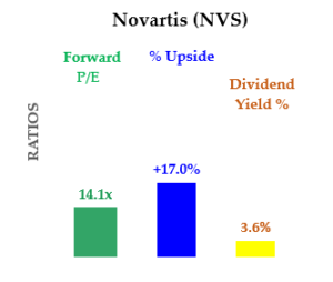NVS Stock - Forward PE, Upside and Dividend Yield
