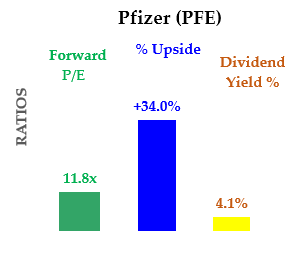 PFE Stock - Forward PE, Upside and Dividend Yield