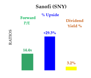 SNY - Forward PE, Upside and Dividend Yield