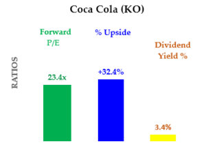Coca Cola Stock - P/E, Dividend Yield and Upside