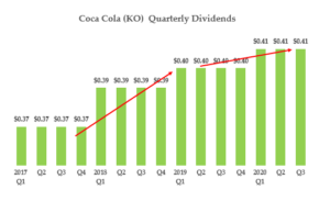 Coca Cola Stock - Quarterly Dividend History