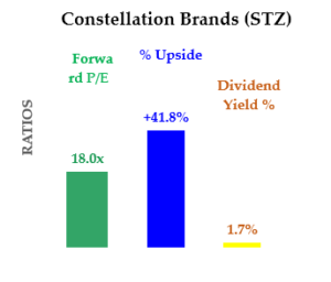 Constellation Brands - PE, Dividend Yield and Upside