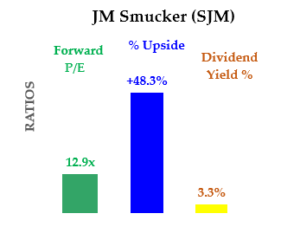 SJM Stock - PE, Dividend Yield and Upside