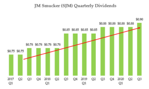 SJM Stock - Quarterly Dividend History