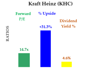 KHC stock - PE, Dividend Yield and Upside Potential