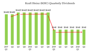 KHC Stock - PE, Dividend Yield and Upside